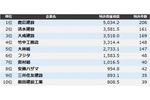 ゼネコン業界で「特許資産規模」の大きい企業ランキング、1位は?