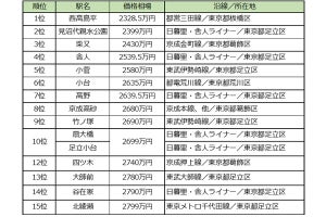 東京23区の安い中古マンションランキング、1位は? 家族、独身向けで調査