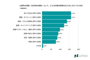 新年の抱負を「達成できた」のはなぜ? 一番の理由は?