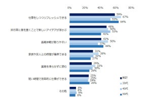 ワーケーション「するつもりはない」が65% - 理由は?