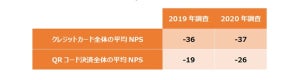 QRコード決済利用者の推奨意向が大きく低下 - 理由は?