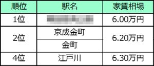 東京23区、家賃相場が安い駅ランキング2021年版発表 - 2位京成金町駅・金町、1位は?