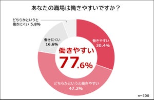 女性に聞いた「働きやすい」職場の条件、1位は? - 2位プライベートと両立