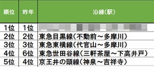 いい部屋ネット、首都圏版「街の住みここち沿線ランキング2020」 - 3位東急東横線、2位東急目黒線、1位は?