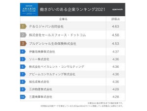 社員による「働きがいのある企業」ランキング1位は? - 2位セールスフォース