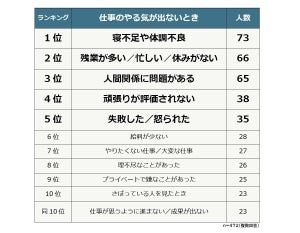 30代の95%が「仕事のやる気が出ないときがある」と回答 - どんなとき?