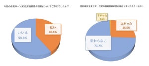 住宅ローン減税対象物件の床面積要件緩和で「購買意欲が上がった」が25.6%