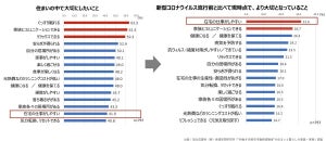 共働き夫婦の在宅勤務、室内環境で大切なこと1位は? - 2位昼間の明るさ