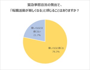 緊急事態宣言で「転職活動が厳しくなる」と感じる20代の割合は78.3%