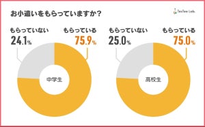 中高生1,026人に聞いた! 1カ月あたりのお小遣いはいくら?