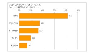 不織布マスク「複数回使って捨てている」が4割