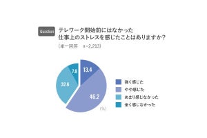 50代以上、テレワークにストレスを強く感じる? 解消には雑談という調査