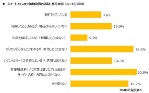 最も利用されているスマホの非接触決済サービスは？ - 2位はiD