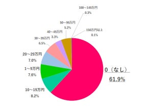 冬ボーナス、女性6割が「支給されなかった」と回答 - 理由は?