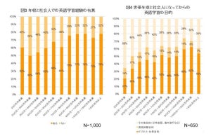 社会人になってから英語学習をした人は65% - 目的は?