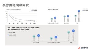 テレワークで世界的に生産性が低下 - 主な3つの要因とは？