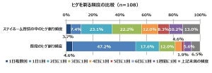 ステイホームで男性8割「ヒゲ剃りの頻度が減った」 - マスクで隠す人も