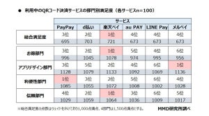 「QRコード決済」の総合満足度、1位は? - 2位d払い