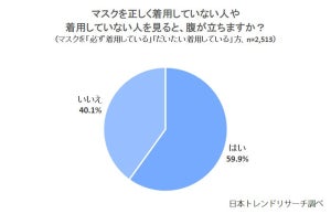 「マスクを正しく着用していない人を見ると腹が立つ」が59.9% - 理由は?