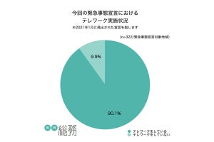 コロナ収束後も「テレワークを継続する企業」約7割! 調査結果が発表