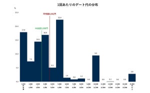 デートで支払う平均額、女性は平均2,612円 - 男性は?