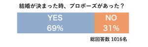 20～30代の女性に聞いた、「理想のプロポーズ」と「こんなプロポーズは嫌だ」というシチュエーションは?