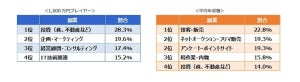 年収1,000万円以上の会社員、4人に1人が副業を経験 - その月収は?