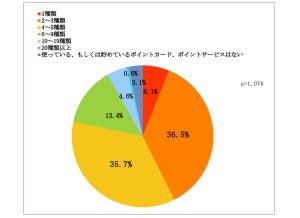 貯めたポイントの使い道は? 「昨年失効させたポイントがある」も33.8%