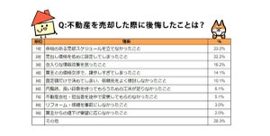 不動産売却で最も後悔したことは? - 2位「売り出し価格を低めに設定」