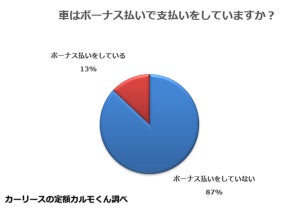 「車をボーナス払いしている」は13%、理由は?