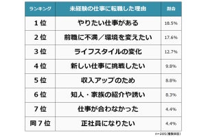 30代で未経験の仕事に転職した51%が「年収が下がった」、満足度は?