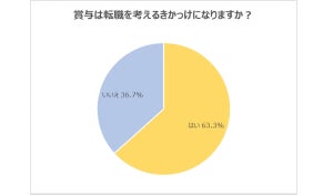 20代「賞与は転職を考えるきっかけになる」が63.3% - 転職希望時期は?