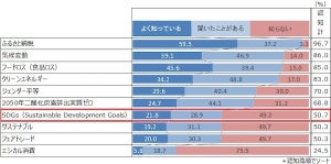 「SDGs」の意味と認知度は?  「エシカル消費の経験がない」は27.5%