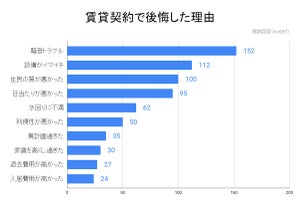 賃貸契約で後悔したこと1位は、●●トラブル--2位「設備がイマイチだった」