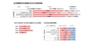 コロナ禍の出産「不安があった」は66%、分娩の立ち会いにも大きく影響