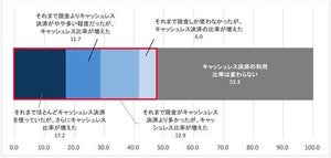 コロナ禍で「キャッシュレス決済の比率が増えた」が半数、重視する点は?