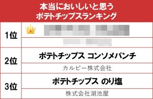 1,114人に聞いた、「本当においしいと思うポテトチップス」ランキング