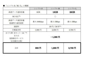 ワイモバイルが「シンプル S／M／L」のプラン改定、2月18日から5G対応に