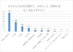 2021年の緊急事態宣言中、子育てにおいて親がするのを"やめたこと"は?