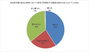 コロナ禍で「食費が増えた」は半数超、料理で最もストレスと感じることは?