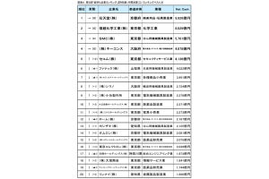 金持ち企業1位は? 3位「SMC」、2位「信越化学工業」