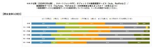 8割がフリーWi-Fiを利用するも、接続に7割が不安あり - 何が不安?