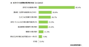 「置き配」の利用経験者は3割 - 指定場所に多いのは?