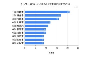 テレワークになったら住んでみたい街ランキング、1位は?--2位鎌倉、3位福岡