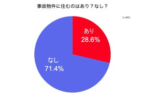 年収200万未満の25%が「事故物件」に住める!? 年収800万以上は?