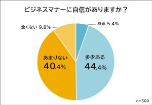 「不要だと思う」ビジネスマナー、1位は? - 2位上座・下座