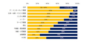 「オンライン商談」導入しない理由、1位は? - 2位機材・通信環境