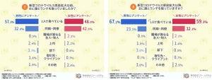 コロナ禍で会社員のランチ「1人で食べている」が増加傾向、かける費用は?