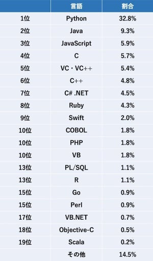 2021年ITエンジニアが学びたいプログラミング言語ランキング、1位は?