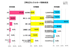 学生が初めてつくったクレジットカード、1位は? - 2位三井住友カード